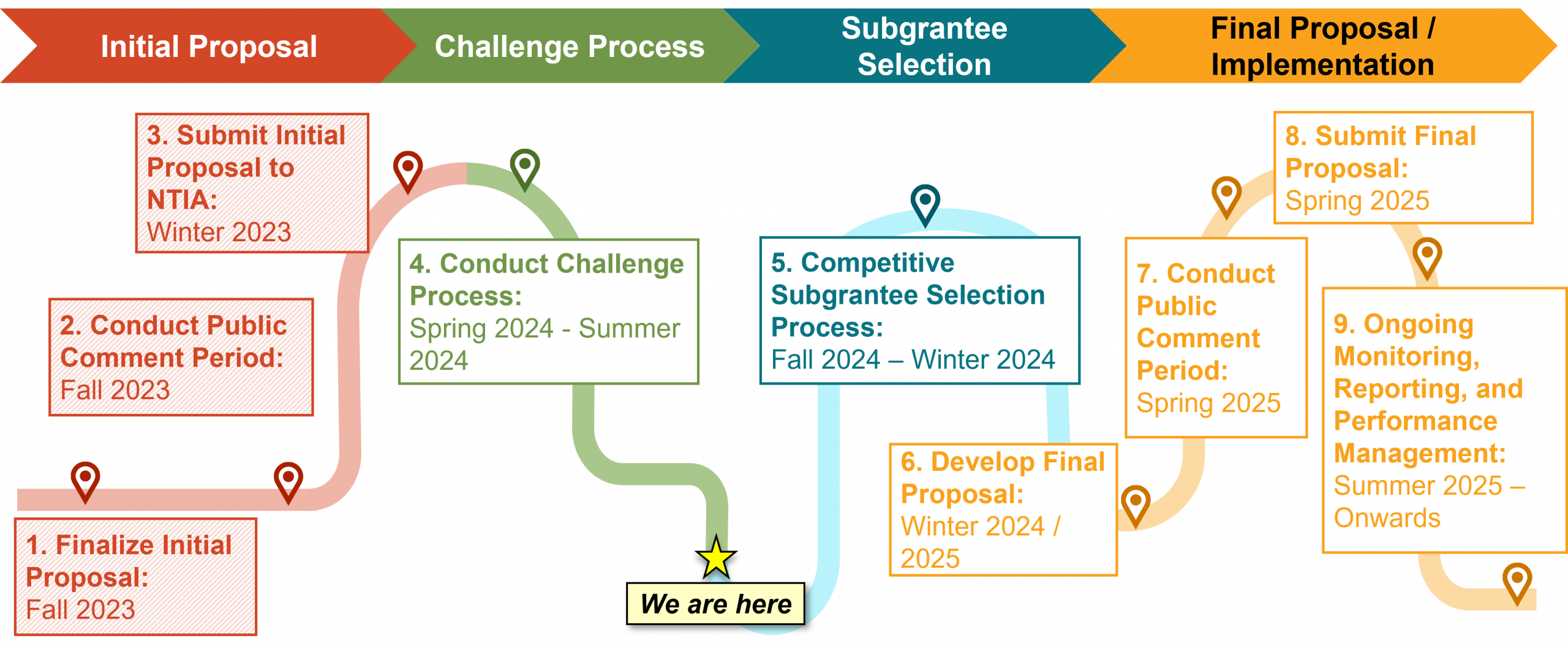 BEAD program process flow