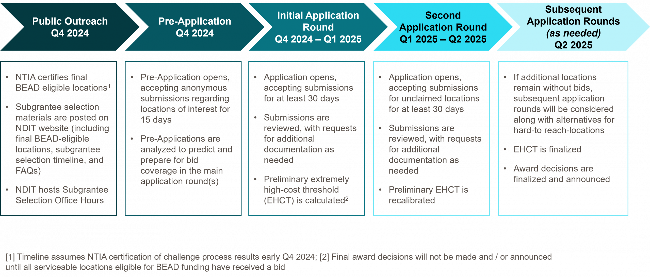 North Dakota BEAD Subgrantee Selection Target Timeline