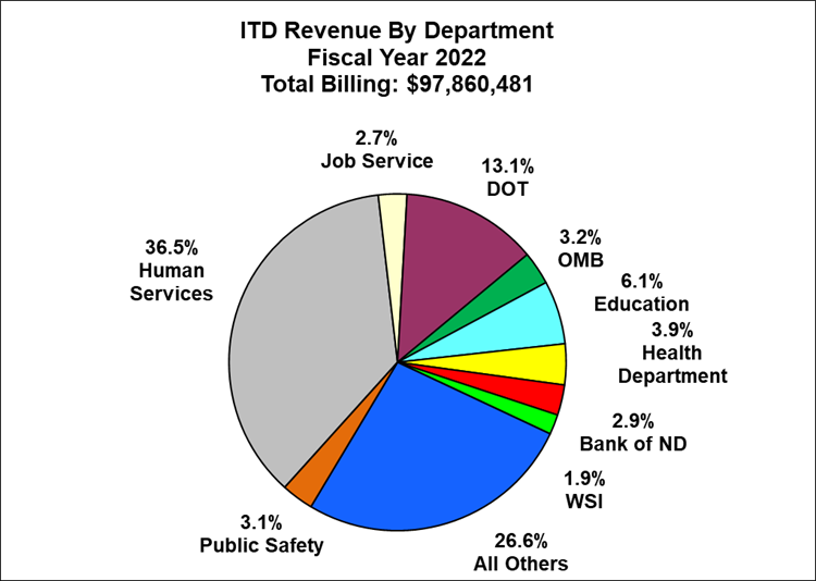 Revenue by department is broken down, total billing for the fiscal year is $97,860,481