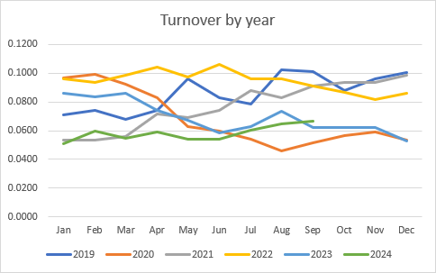 Turnover by Year chart