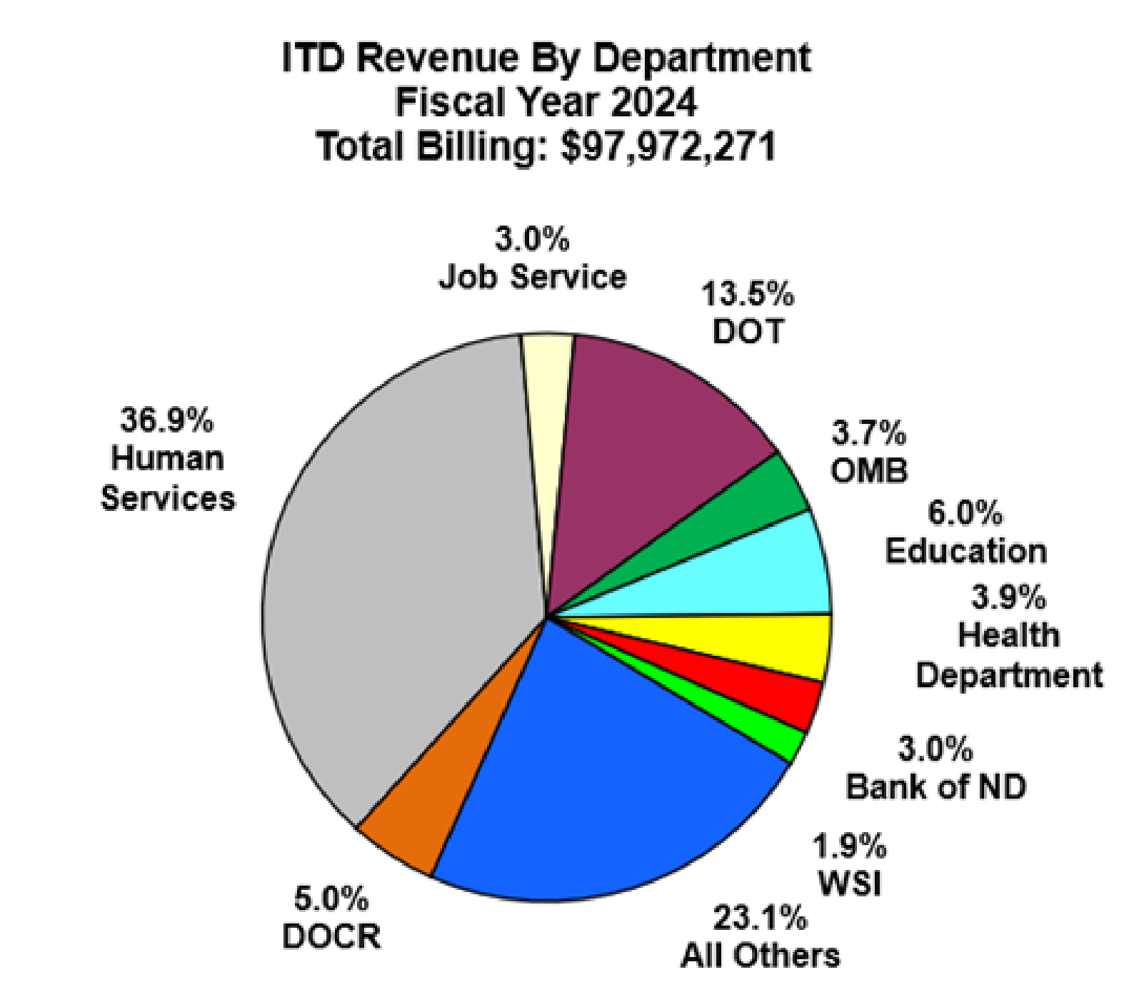 ITD Revenue by Department Fiscal Year 2024 pie chart