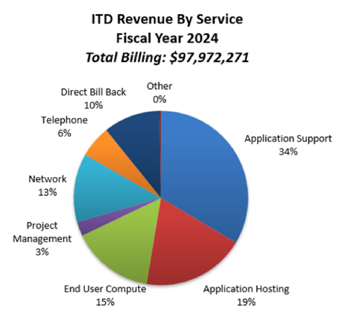 ITD Revenue by Service Fiscal Year 2024 pie chart