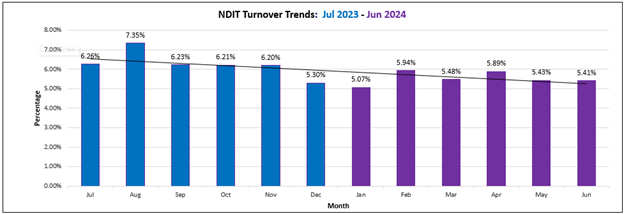 NDIT Turnover Trends July 2023 through June 2024 chart