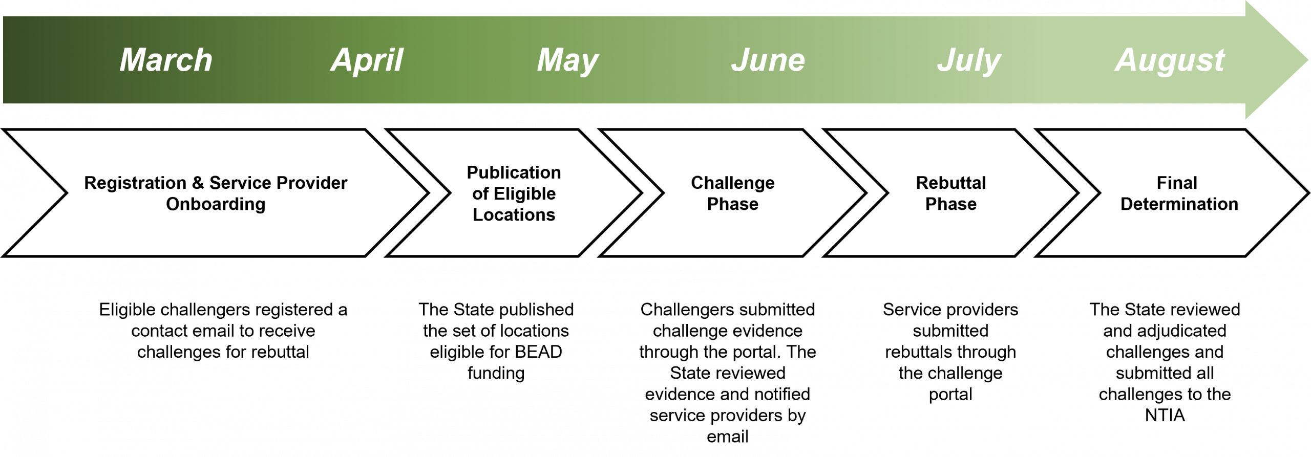 Completed BEAD Challenge Process Timeline